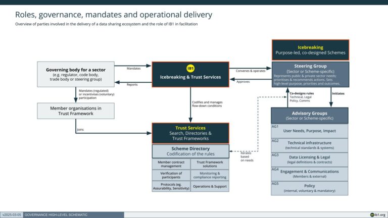 Trust Framework – Icebreaker One